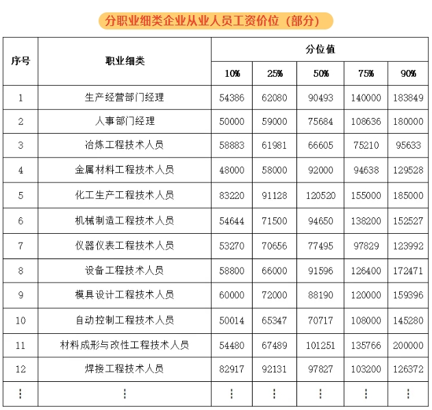紹興新人力資源市場(chǎng)工資價(jià)位表出爐！